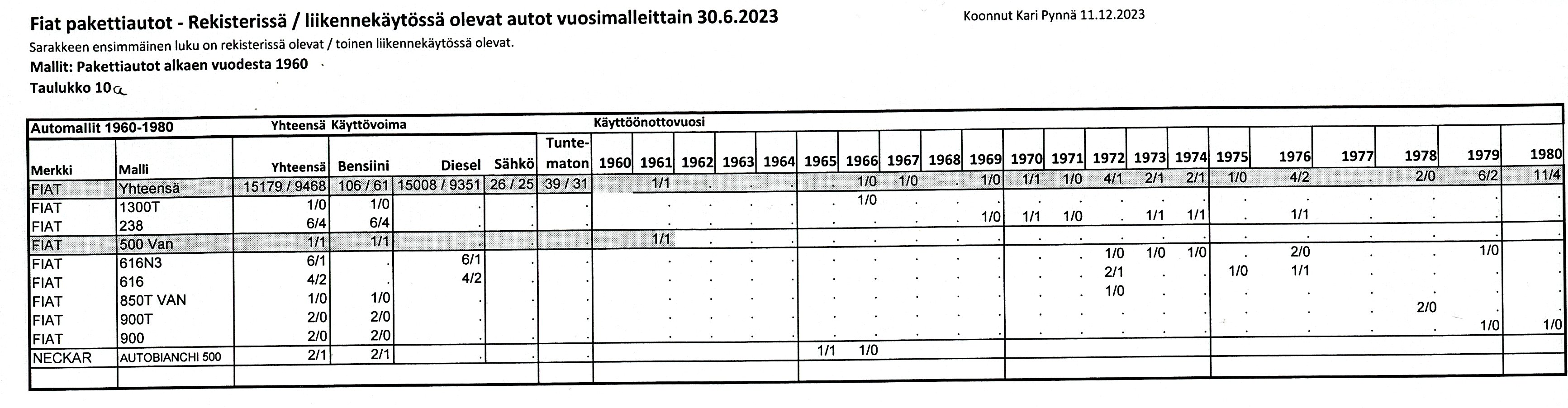 Autokanta 30.6.2023 -10a Palettiautot Fiat 1960-1980