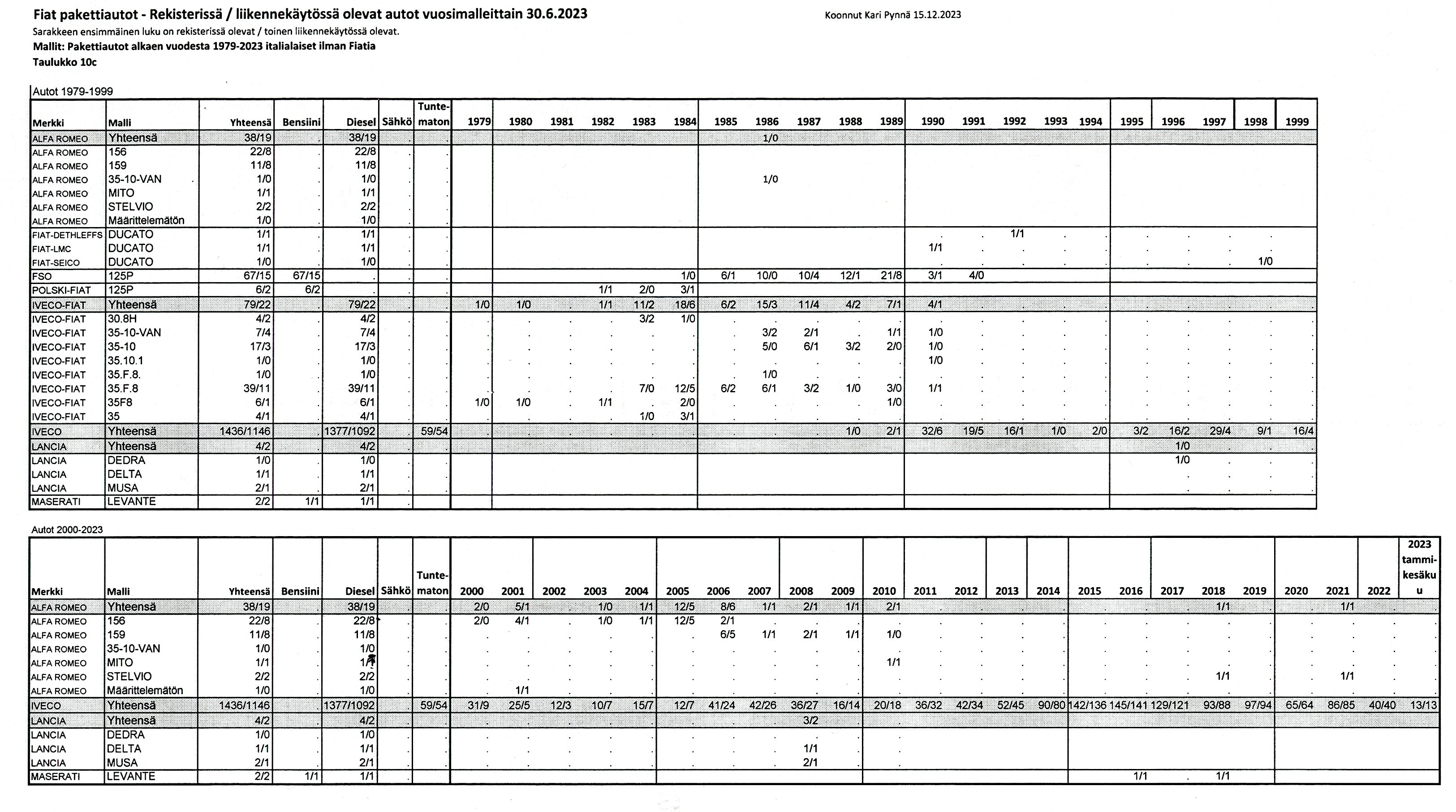 Autokanta 30.6.2023 -10c Pakettiautot muut italialasiet 1979-2023