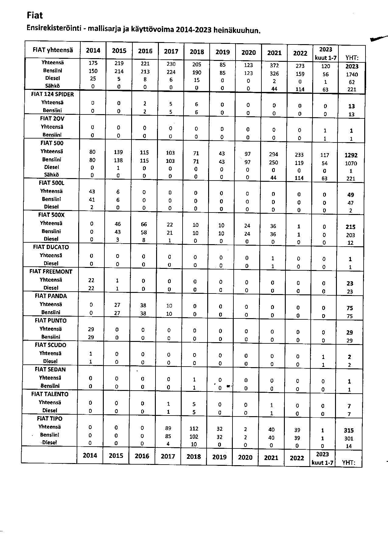 Fiat ensirekisterit 2014-2023