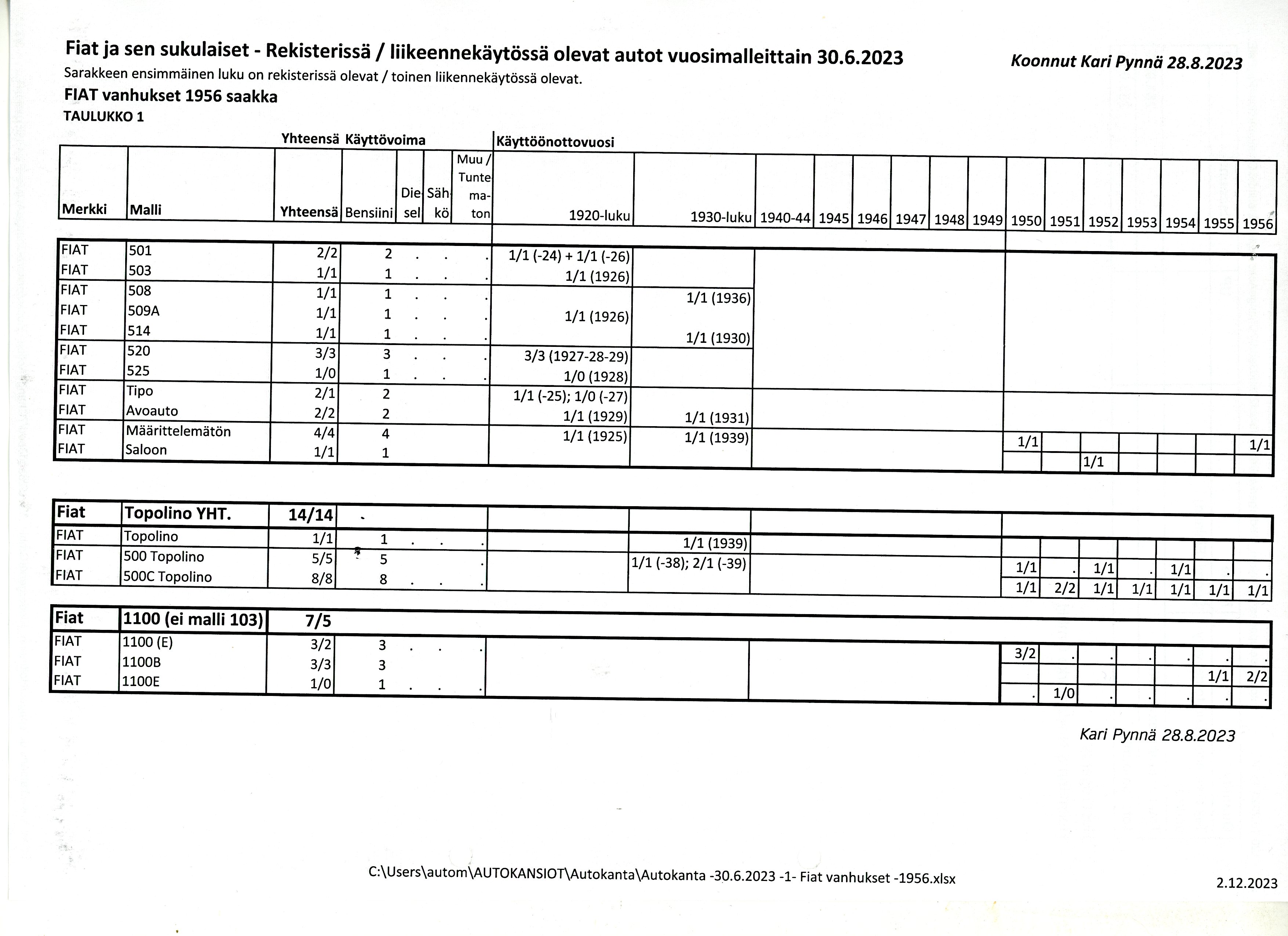 Autokanta 30.6.2023 Fiat vanhukset vuoteen 1956