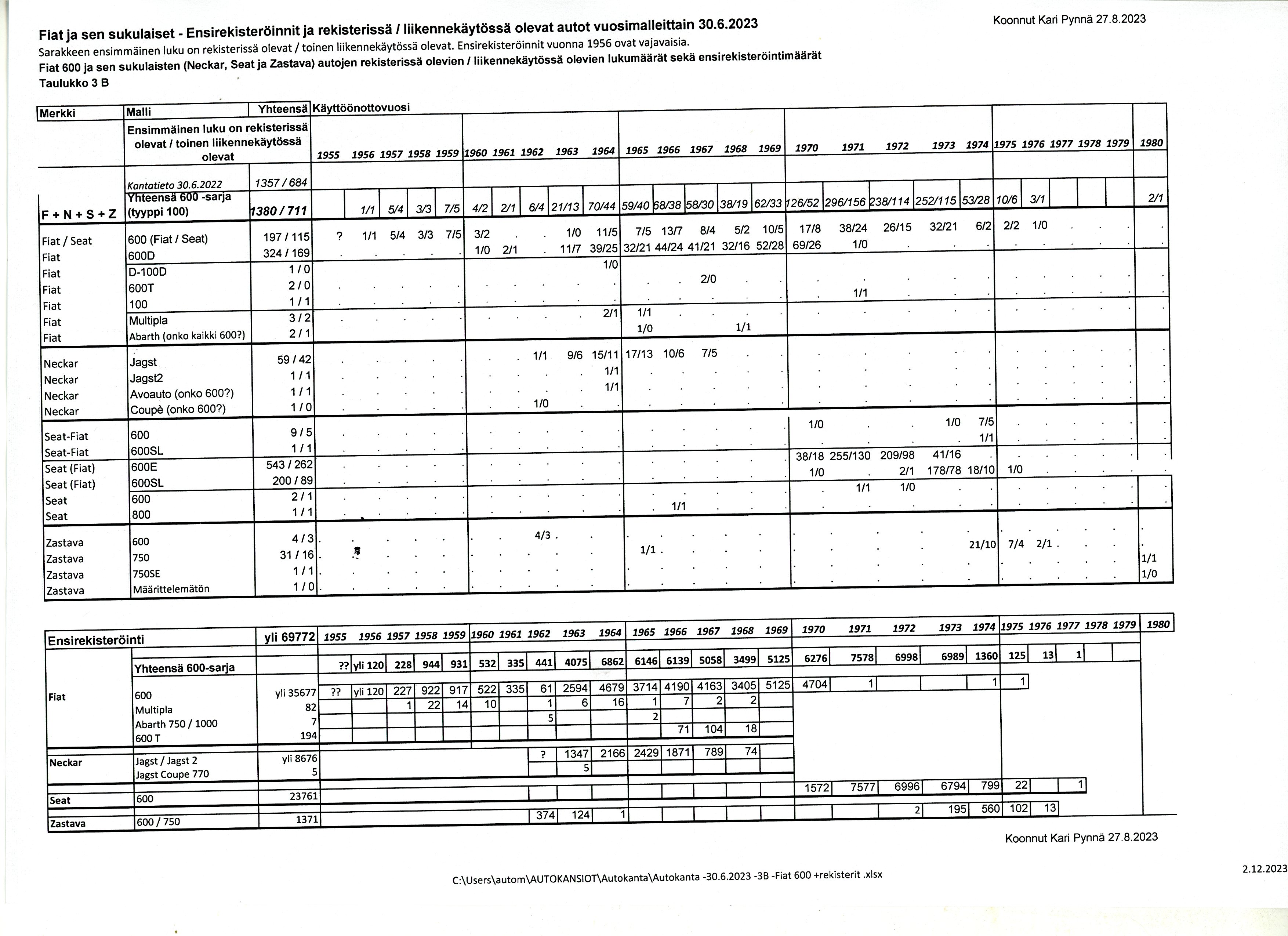 Autokanta 30.6.2023 ja ensirekisterit 1956-1980