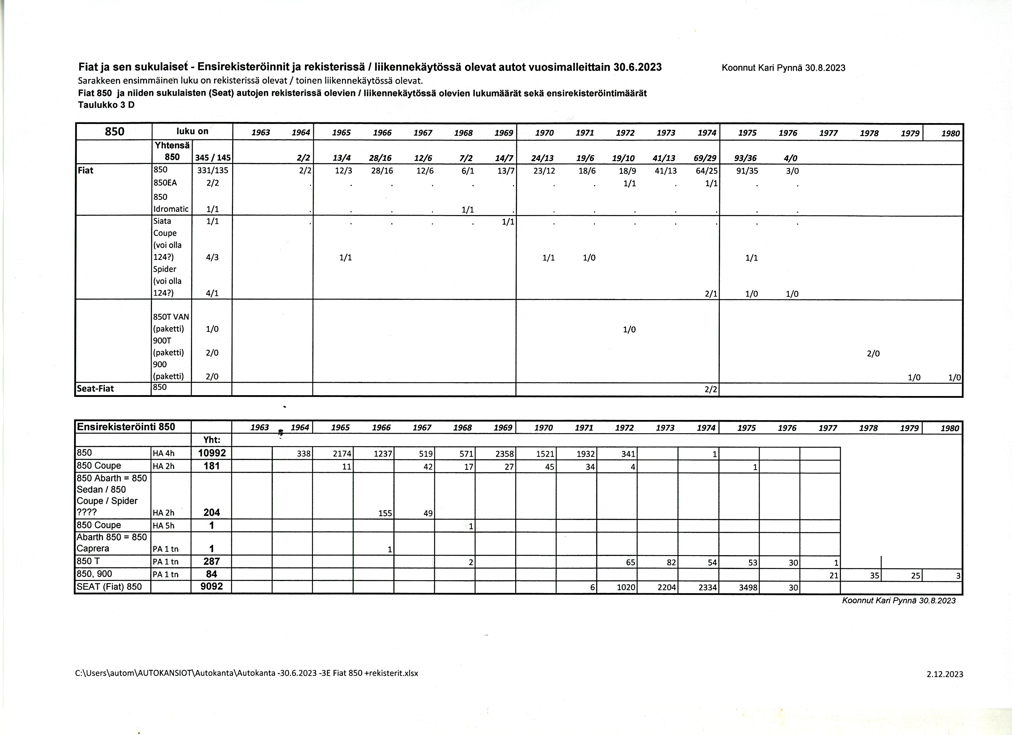 Autokanta 30.6.2023 ja ensirekisterit 850