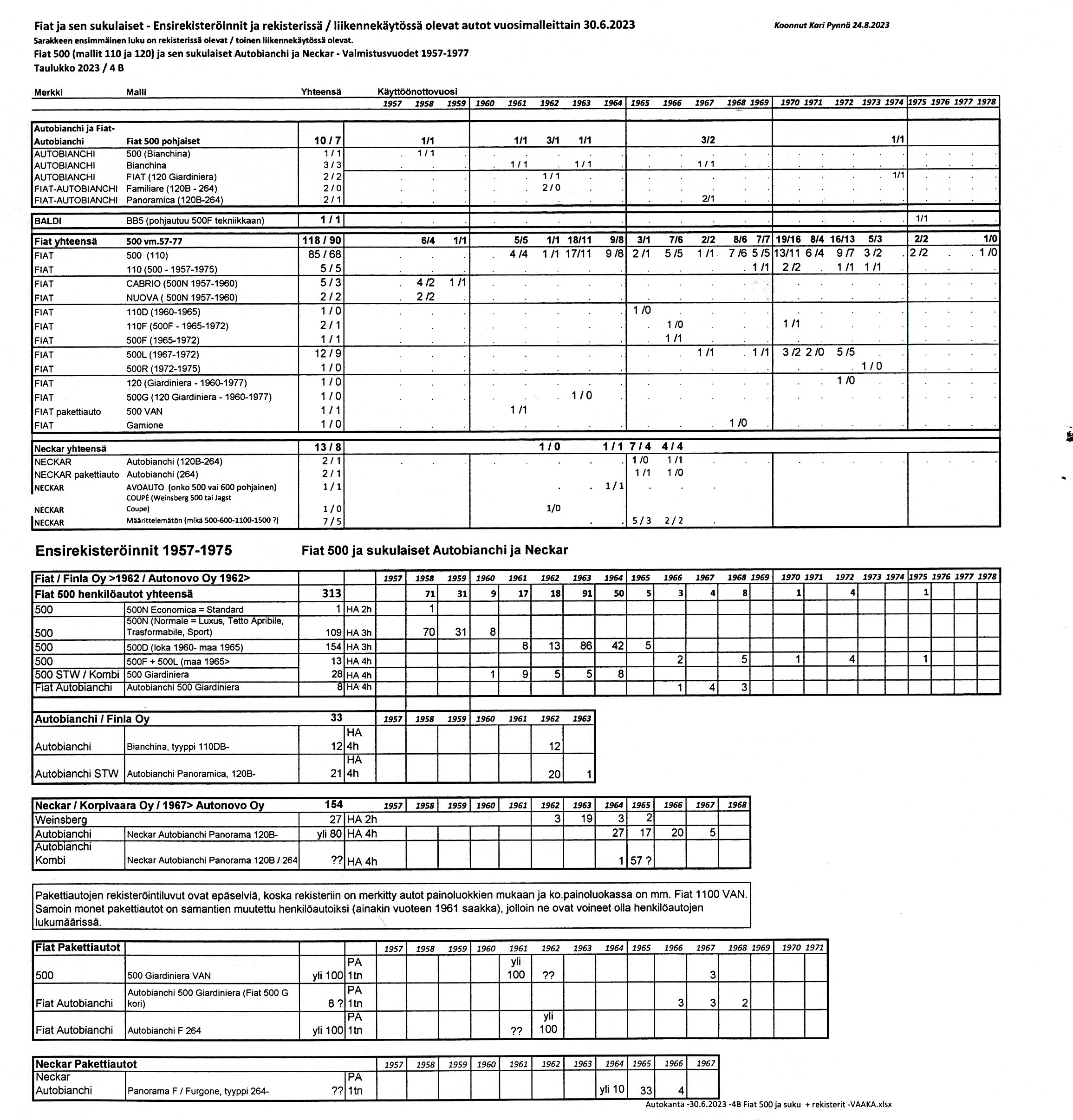 Autokanta 30.6.2023 ja ensirekisterit - Fiat 500