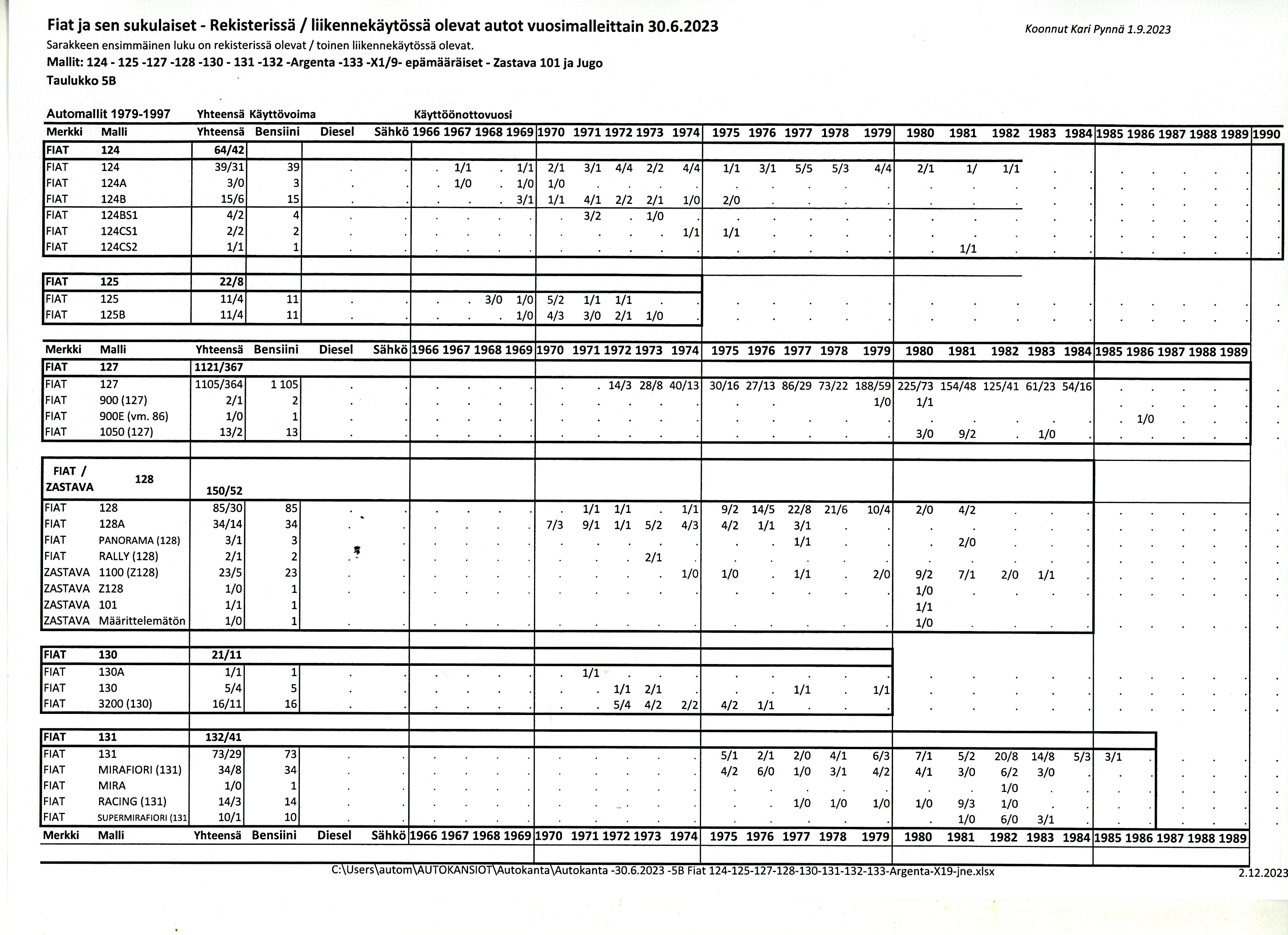 Autokanta 30.6.2023 Fiat autot 1966-1990