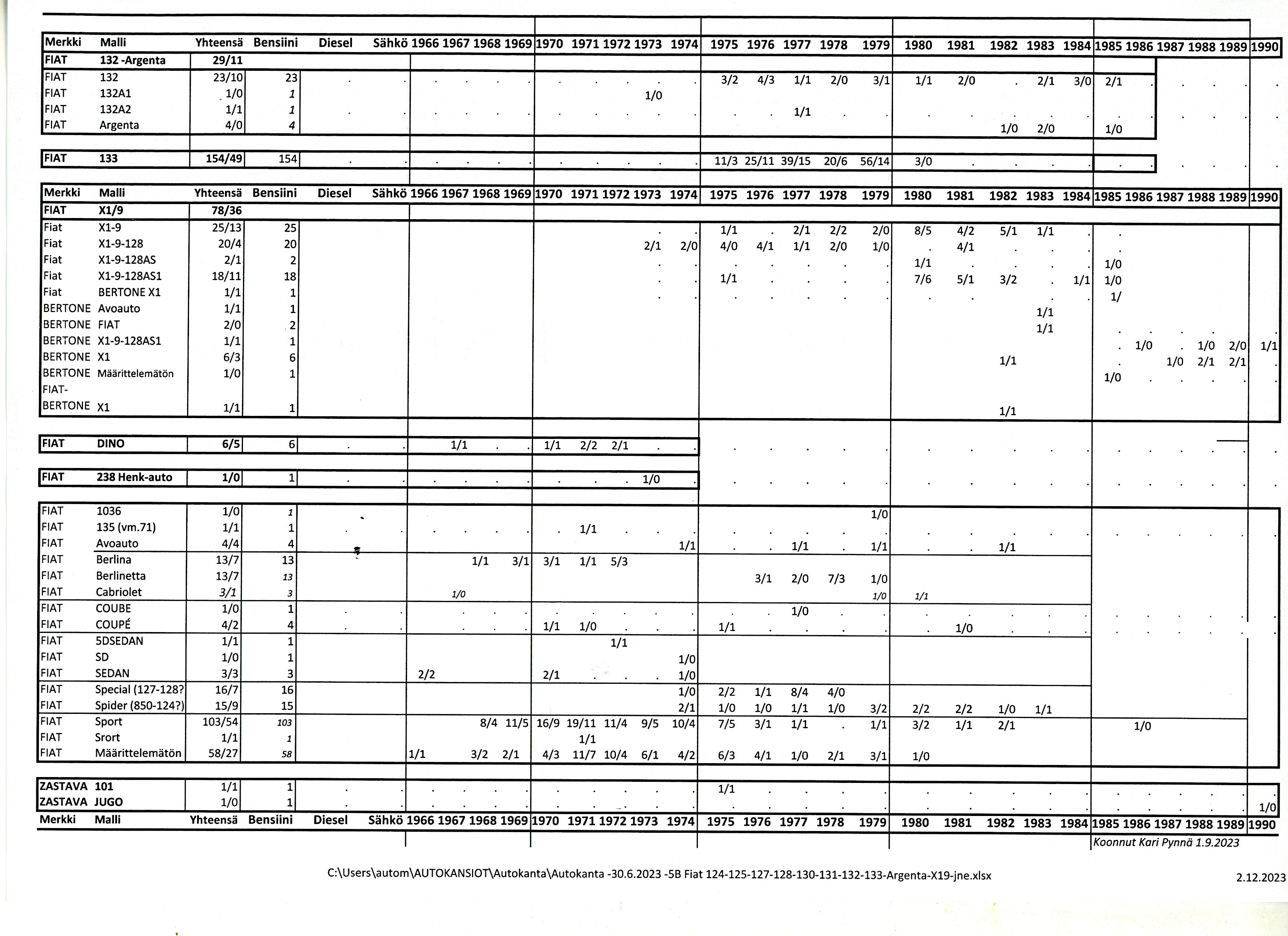 Autokanta 30.6.2023 Autot 1966-1990 osa b
