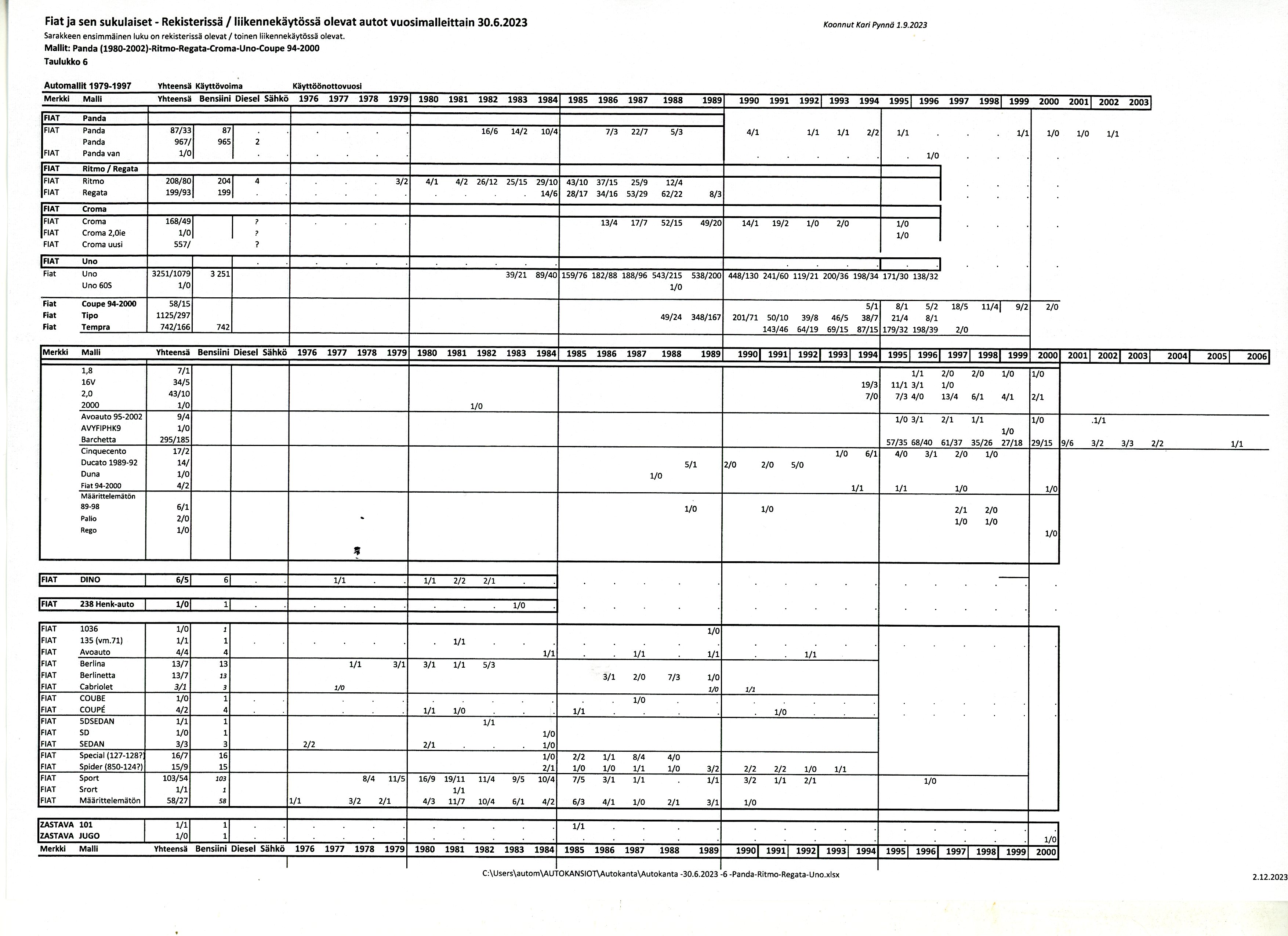 Autokanta 30.6.2023 autot 1976-2006