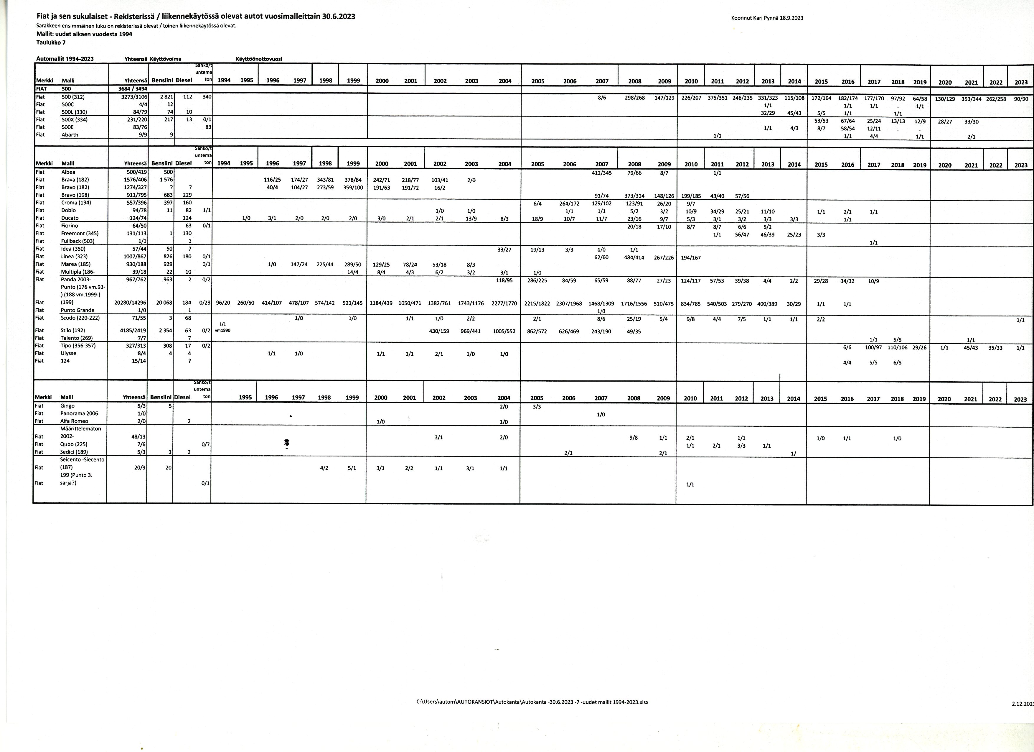 Autokanta 30.6.2023 - uudet mallit 1994-2023