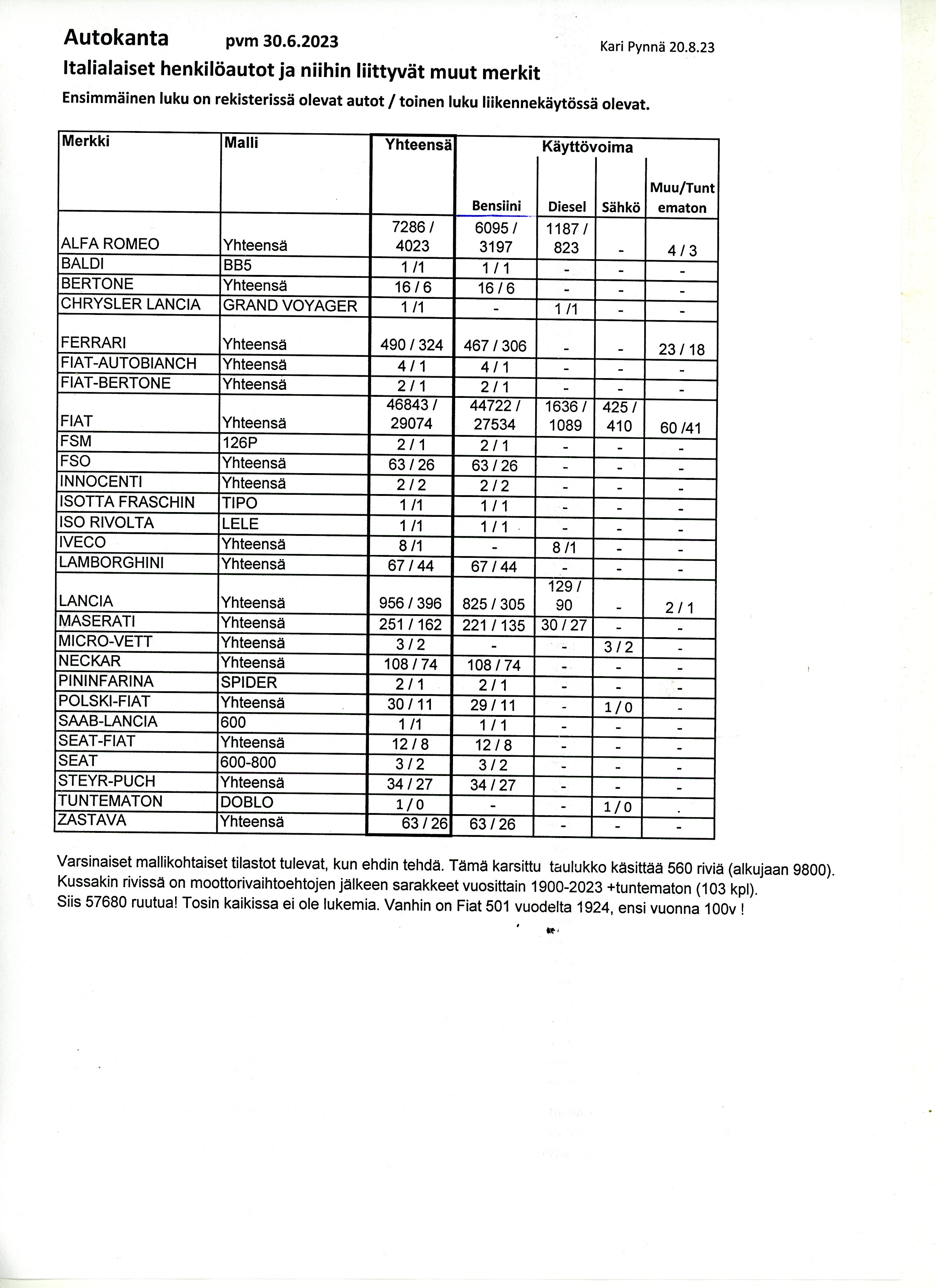 Fiat ja itlailsiet autokanta 30.6.2023